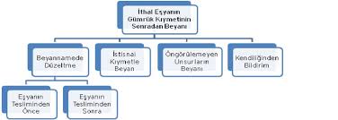 Kıymet-eşyanın kıymetinin yanlış beyan edilmesi durumunda uygulanacak ceza